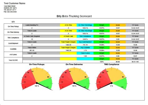 logistics scorecard